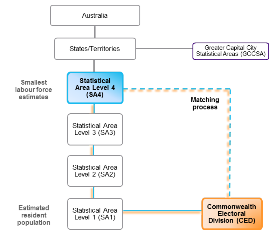 Figure 1. Main geographic structure of the Australian Statistical Geography Standard (ASGS), 2011